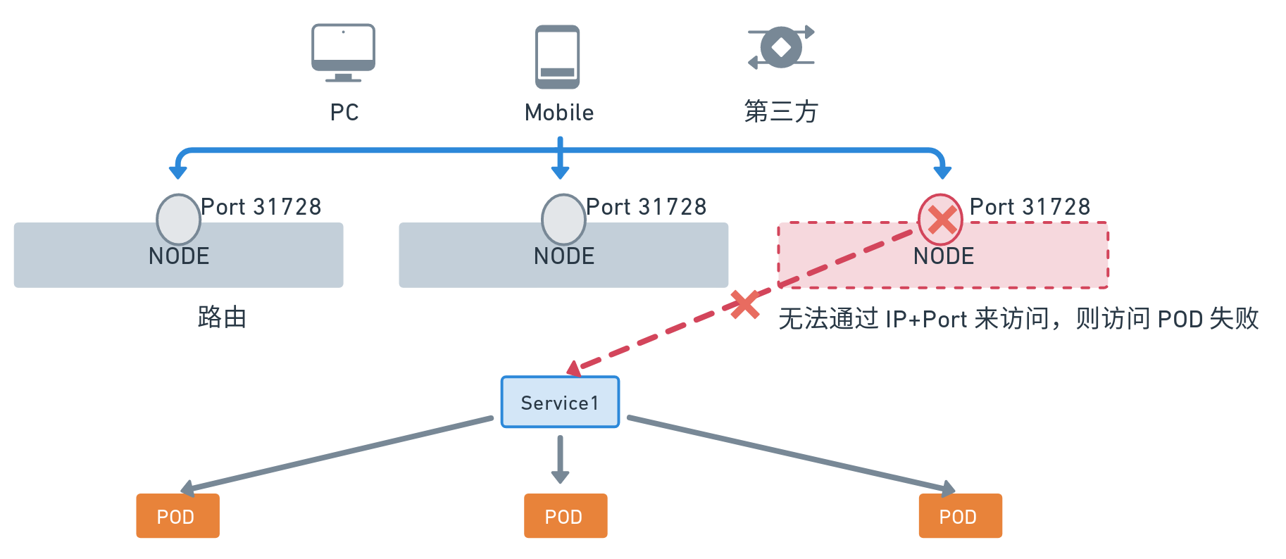 NodePort对外提供访问入口