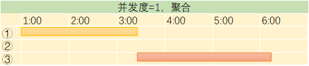 并发度1聚合