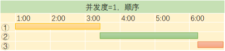 并发度1顺序