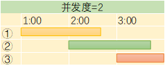 并发度2