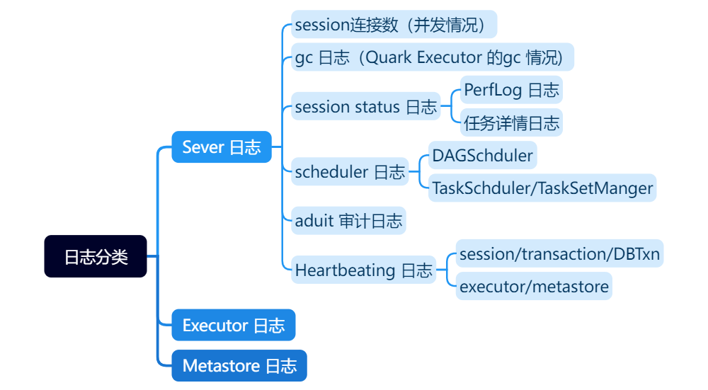 log classification