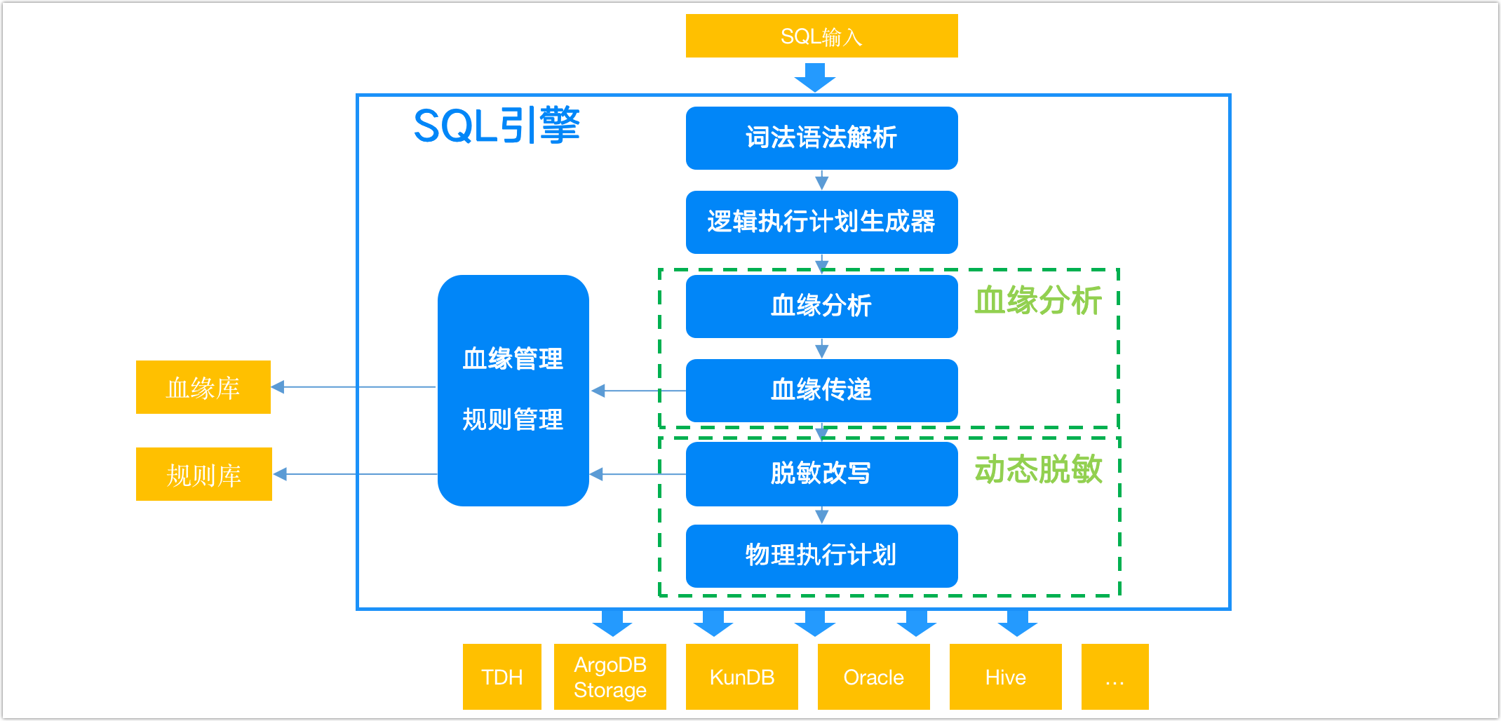data desensitization overview