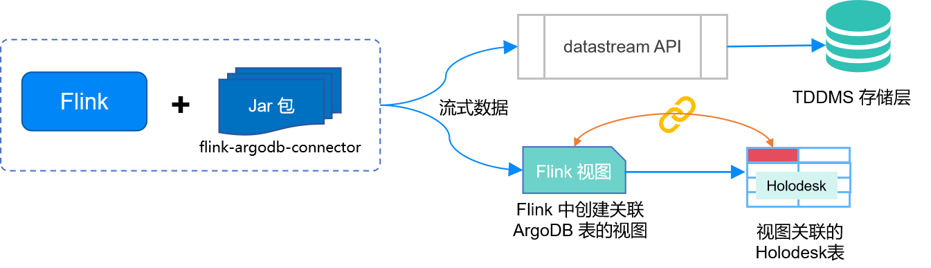 flink insert argodb