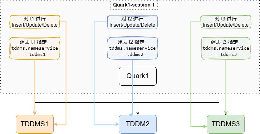quark multi tddms architecture