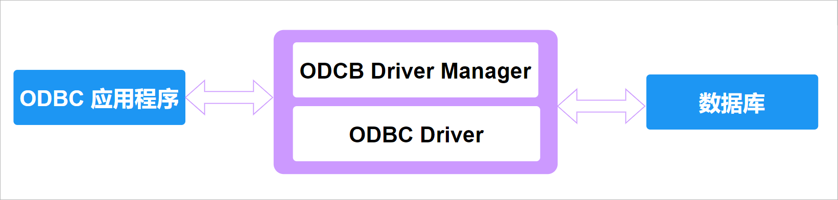 odbc app architecture