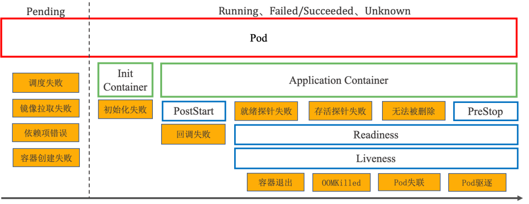pod error type details