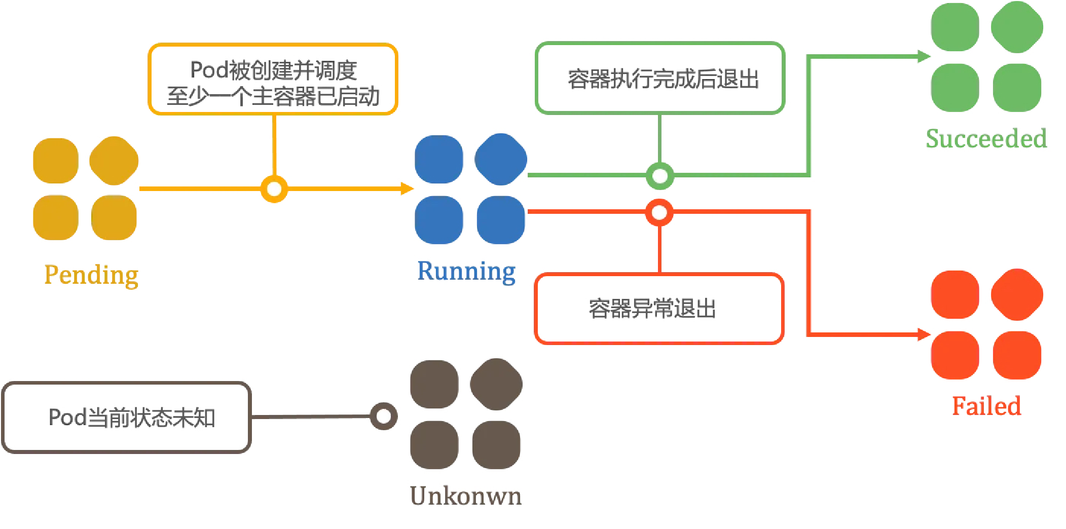 pod lifecycle