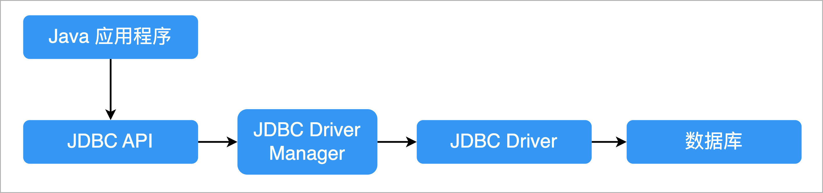jdbc dev flow
