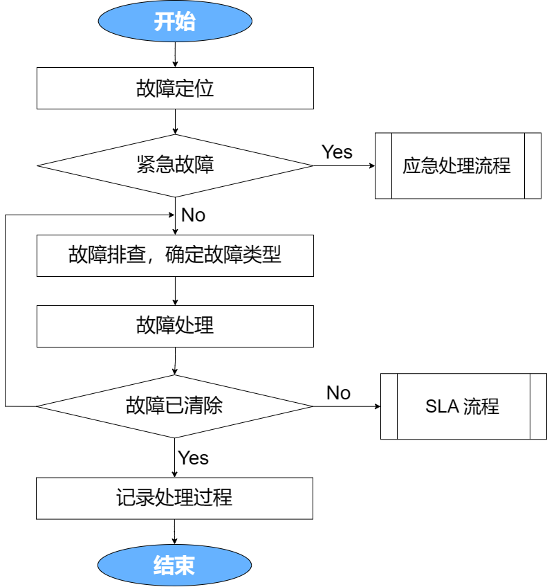 trouble general process