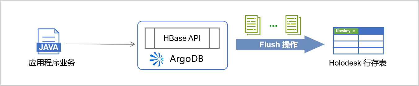 hyperbase api argodb