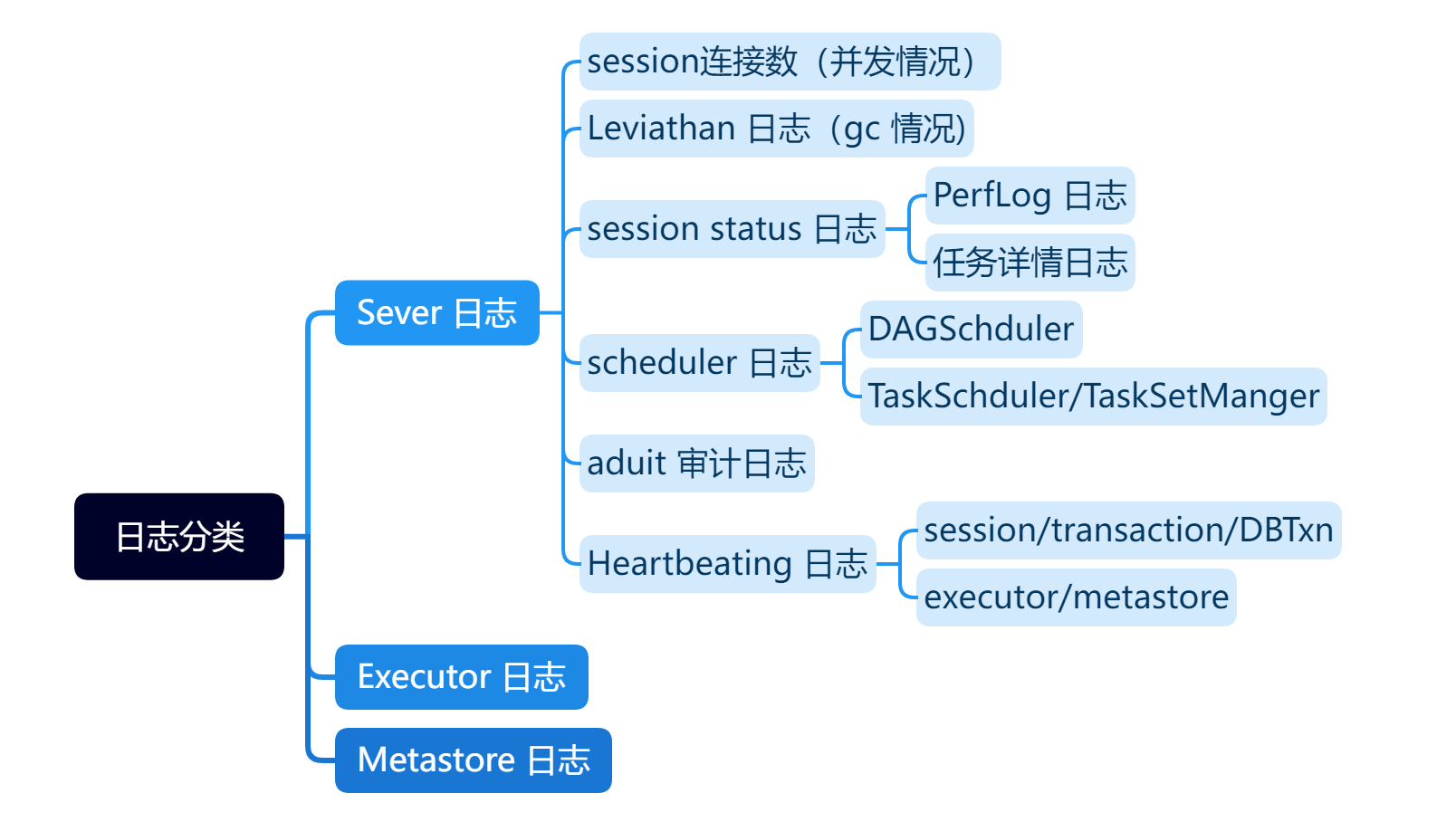 log classification