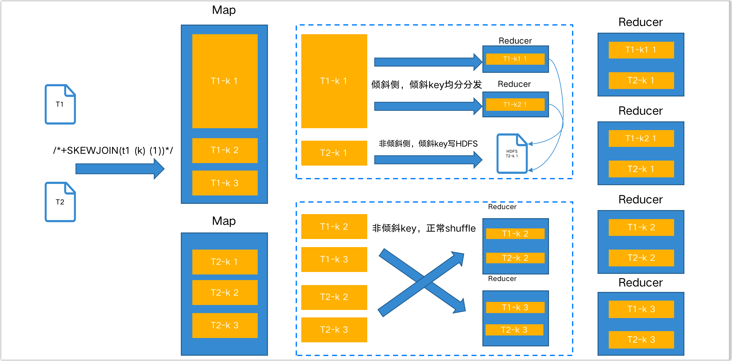 skew join principle