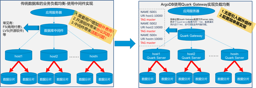 argodb load balabce