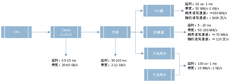 computer performance standard