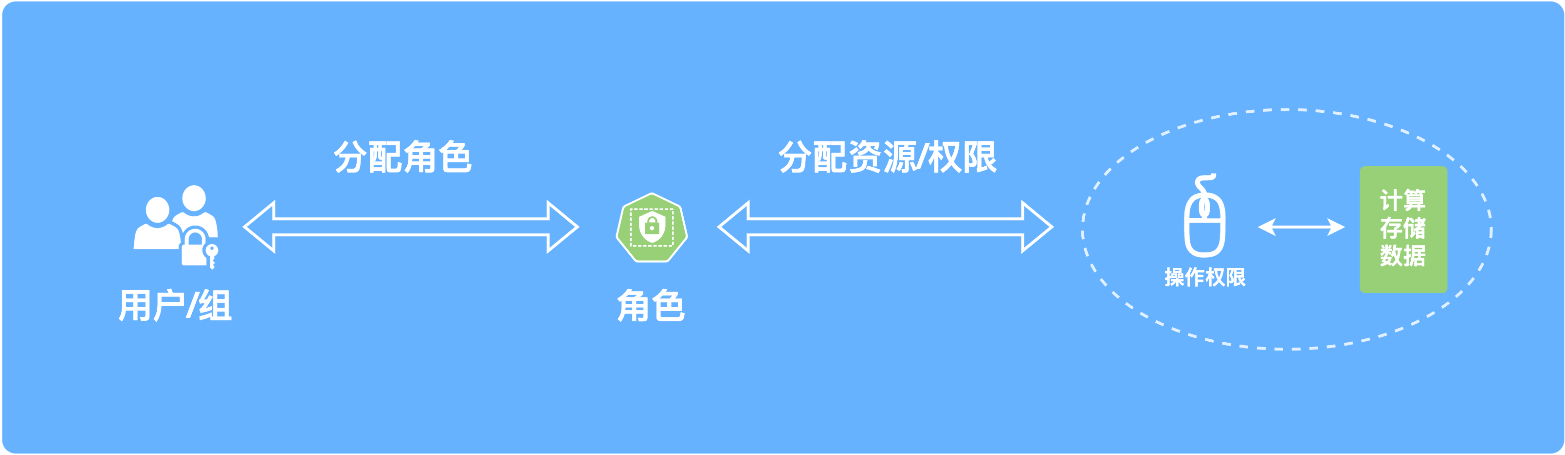 user and role